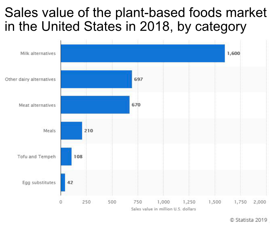 Plant-based product sales chart
