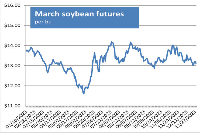 Soybean futures