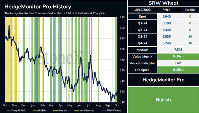 StoneX chart 2