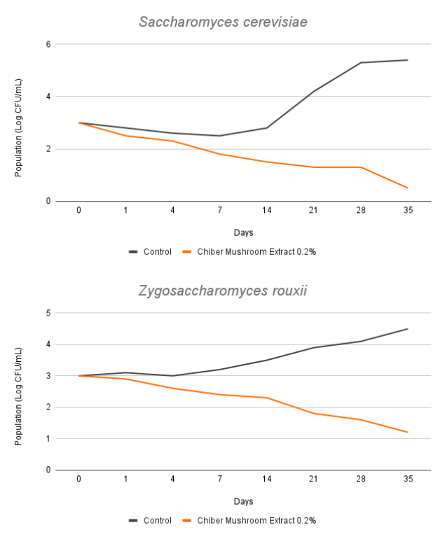 Alcoholic-Kombucha Saccharo-Zygosaccharo charts