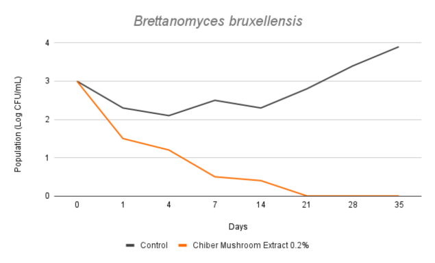 Alcoholic-Kombucha-Brettanomyces chart